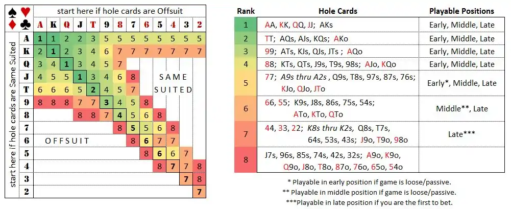 Sklansky Starting Hands Groups & Strategies