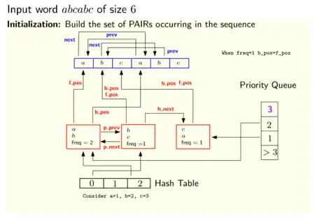 State of the data structures used by the Recursive Pairing algorithm after going through the input text.