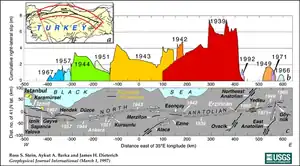 Image 2Fault lines and earthquakes (from Geography of Turkey)