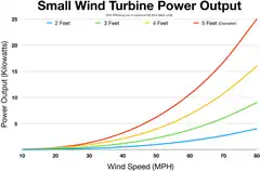 Small wind turbine power output