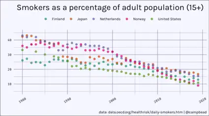 Smokers as a percentage of the population for Japan as compared with the United States, the Netherlands, Norway, and Finland. 1980–2019.