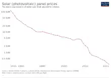 Image 33Cost development of solar PV modules per watt (from Solar energy)