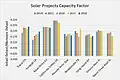 Solar Projects Capacity Factor