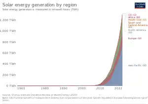 Image 81The evolution of solar power production by region (from Solar power)