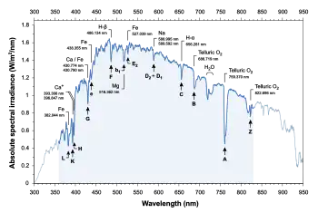 Sun spectral irradiance measured with a calibrated spectrometer (Flame S-XR1-ES, Ocean Insight) mounted with a cosine corrector. The measurement was made on a sunny day on 13 June 2022 at noon from Hauterive, Switzerland (47°01′N   6°58′E). For photometry and colorimetry, standard measurements are usually carried out in the range 360–830 nm (highlighted area). Correlated color temperature (CCT): 5470 K.