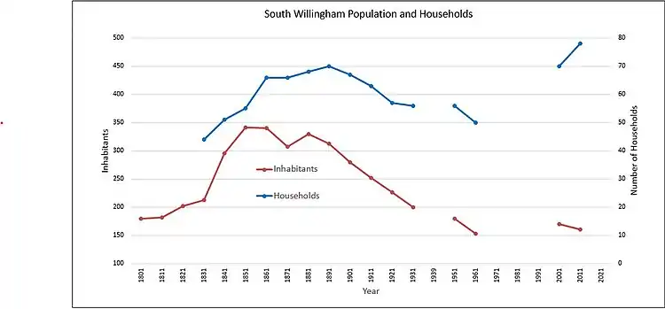 Graph of trend data, both Population and Household lines are shaped like mountains, with both peaking in 1860