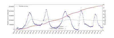 Cumulative number of tests and ratio of positive to total tests (data missing on 25 March)