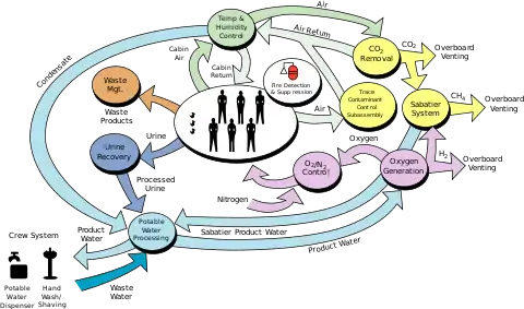 A flowchart diagram showing the components of the ISS life support system.