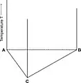 Space diagram of a three-component system