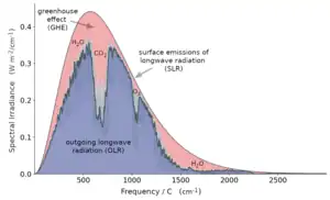 Image 39CO2 reduces the flux of thermal radiation emitted to space (causing the large dip near 667 cm−1), thereby contributing to the greenhouse effect. (from Carbon dioxide in Earth's atmosphere)