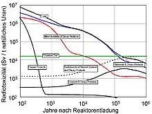 Image 61Activity of spent UOx fuel in comparison to the activity of natural uranium ore over time (from Nuclear power)