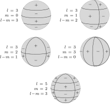 Image 26Schematic representation of spherical harmonics on a sphere and their nodal lines. Pℓ m is equal to 0 along m great circles passing through the poles, and along ℓ-m circles of equal latitude. The function changes sign each ℓtime it crosses one of these lines. (from Earth's magnetic field)