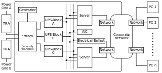 Completely redundant system without SPOFs (note: assumes generator and grid sources are each rated at N, each UPS is rated at N, and "A/C" and "Electrical" are in themselves completely fault tolerant systems)