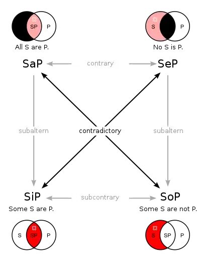 Diagram of the square of opposition