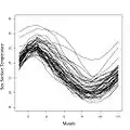 Data of monthly sea surface temperatures (SST) measured in degrees Celsius over the east-central tropical Pacific Ocean from 1951 to 2007.