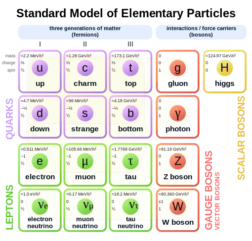 Image 28The Standard Model. (from History of physics)