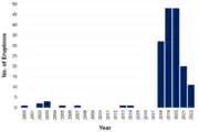 Steamboat Geyser Eruptions since 2000