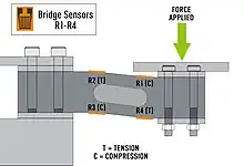 Diagram of strain gauge load cell with force applied showing location of strain gauges.