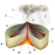 Image 6Diagram of a Strombolian eruption. (key: 1. Ash plume 2. Lapilli 3. Volcanic ash rain 4. Lava fountain 5. Volcanic bomb 6. Lava flow 7. Layers of lava and ash 8. Stratum 9. Dike 10. Magma conduit 11. Magma chamber 12. Sill) Click for larger version. (from Types of volcanic eruptions)