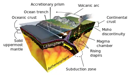 Image 13Earth's crust and mantle, Mohorovičić discontinuity between bottom of crust and solid uppermost mantle (from Internal structure of Earth)