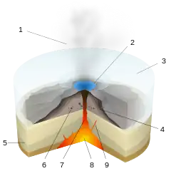 Image 14A diagram of a Subglacial eruption. (key: 1. Water vapor cloud 2. Crater lake 3. Ice 4. Layers of lava and ash 5. Stratum 6. Pillow lava 7. Magma conduit 8. Magma chamber 9. Dike) Click for larger version. (from Types of volcanic eruptions)