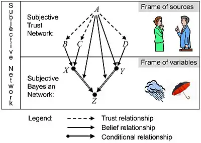 Subjective network