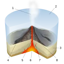 Image 16Diagram of a Submarine eruption. (key: 1. Water vapor cloud 2. Water  3. Stratum 4. Lava flow 5. Magma conduit 6. Magma chamber 7. Dike 8. Pillow lava) Click to enlarge. (from Types of volcanic eruptions)