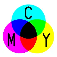 In the CMYK color model, used in color printing, cyan, magenta, and yellow combined make black. In practice, since the inks are not perfect, some black ink is added.