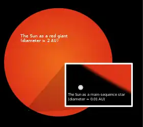 Image 10Relative size of the Sun as it is now (inset) compared to its estimated future size as a red giant (from Formation and evolution of the Solar System)