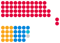 Sunderland City Council composition