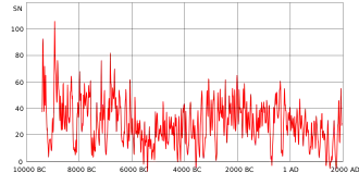 Image 63Reconstruction of solar activity over 11,400 years. Period of equally high activity over 8,000 years ago marked. (from Space climate)