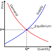 Supply-demand-equilibrium