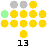 Surigao del Norte Provincial Board composition