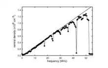 Fig. 3. Density of a positron plasma as a function of applied RW frequency. The solid line corresponds, characteristic of the strong drive regime. For this experiment, B = 0.04 T, and the maximum density achieved is 17% of the Brillouin density limit, which is the maximum possible density for a SCP confined in a field of strength B.