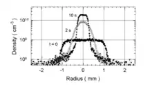 Fig. 2. Radial compression of an electron plasma vs time with the RW fields turned on at t = 0. Note the log scale for density and the flat density profiles, before and after compression, that are characteristic of rigid plasma rotation