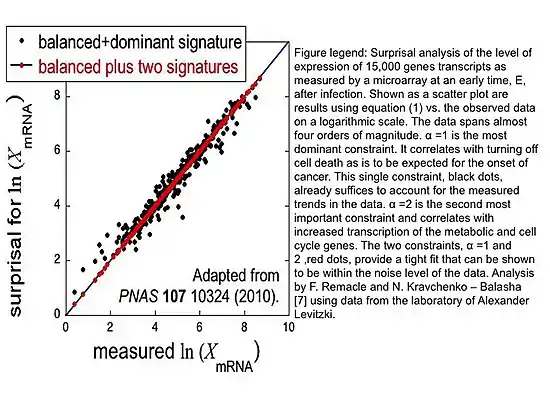 Surprisal Analysis of Gene Transcripts.