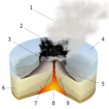 Image 18Diagram of a Surtseyan eruption. (key: 1. Water vapor cloud 2. Compressed ash 3. Crater 4. Water 5. Layers of lava and ash 6. Stratum 7. Magma conduit 8. Magma chamber 9. Dike) Click for larger version. (from Types of volcanic eruptions)