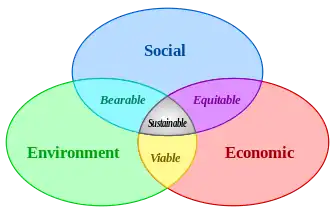 Three intersecting circles representing economy, society and environment showing how sustainability involves cooperation at the point where they all intersect.