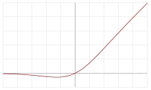 Swish Activation Function