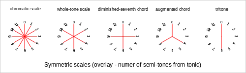 Symmetric scales (as defined by Slonimsky)