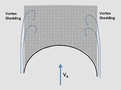 Spinnaker cross-section with following apparent wind, showing air flow.