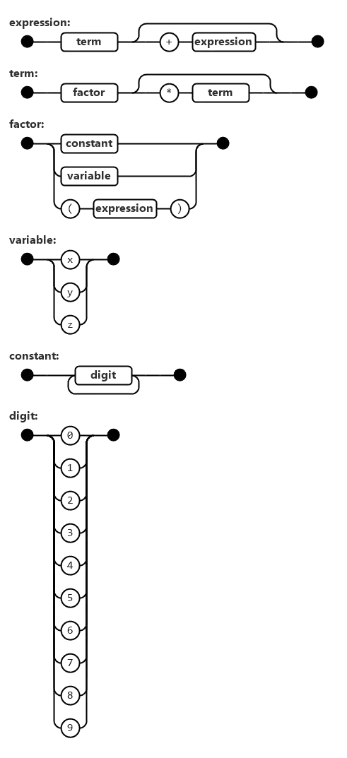 "Railroad" syntax diagram