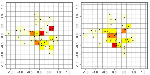 Left. Histogram with anchor point at (−1.5, -1.5). Right. Histogram with anchor point at (−1.625, −1.625). Both histograms have a bin width of 0.5, so differences in appearances of the two histograms are due to the placement of the anchor point.