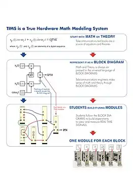 TIMS Methodology Diagram