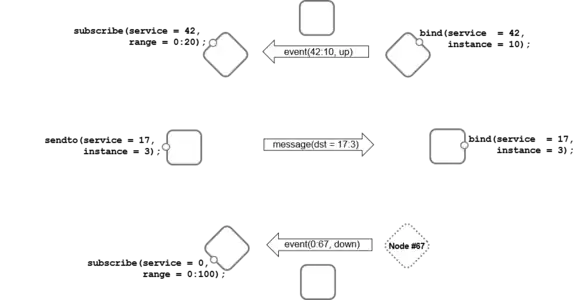 Examples of Service Addressing and Tracking