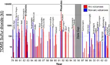 Sulfur dioxide emissions from volcanoes.