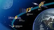 Jason-1 continued the same sea surface measurements begun by TOPEX/Poseidon, later succeeded by the Ocean Surface Topography Mission on Jason-2, and then Jason-3.