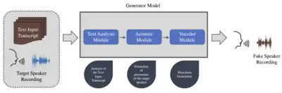 A block diagram illustrating the synthetic-based approach for generating audio deepfakes