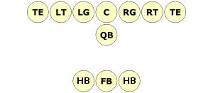 A football play schematic showing the positioning of players in the T formation