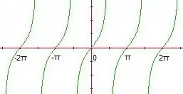 Graph of θ versus tan(θ)